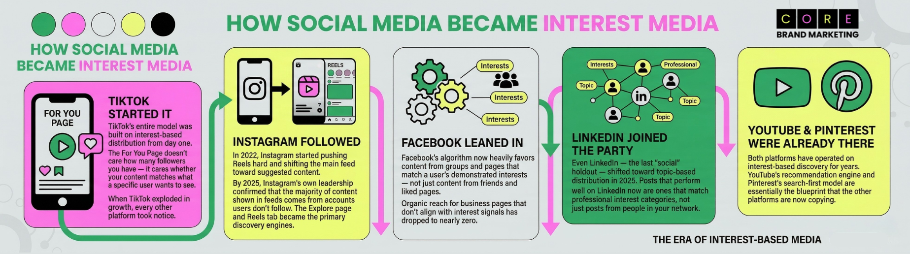 How Social Media Became Interest Media