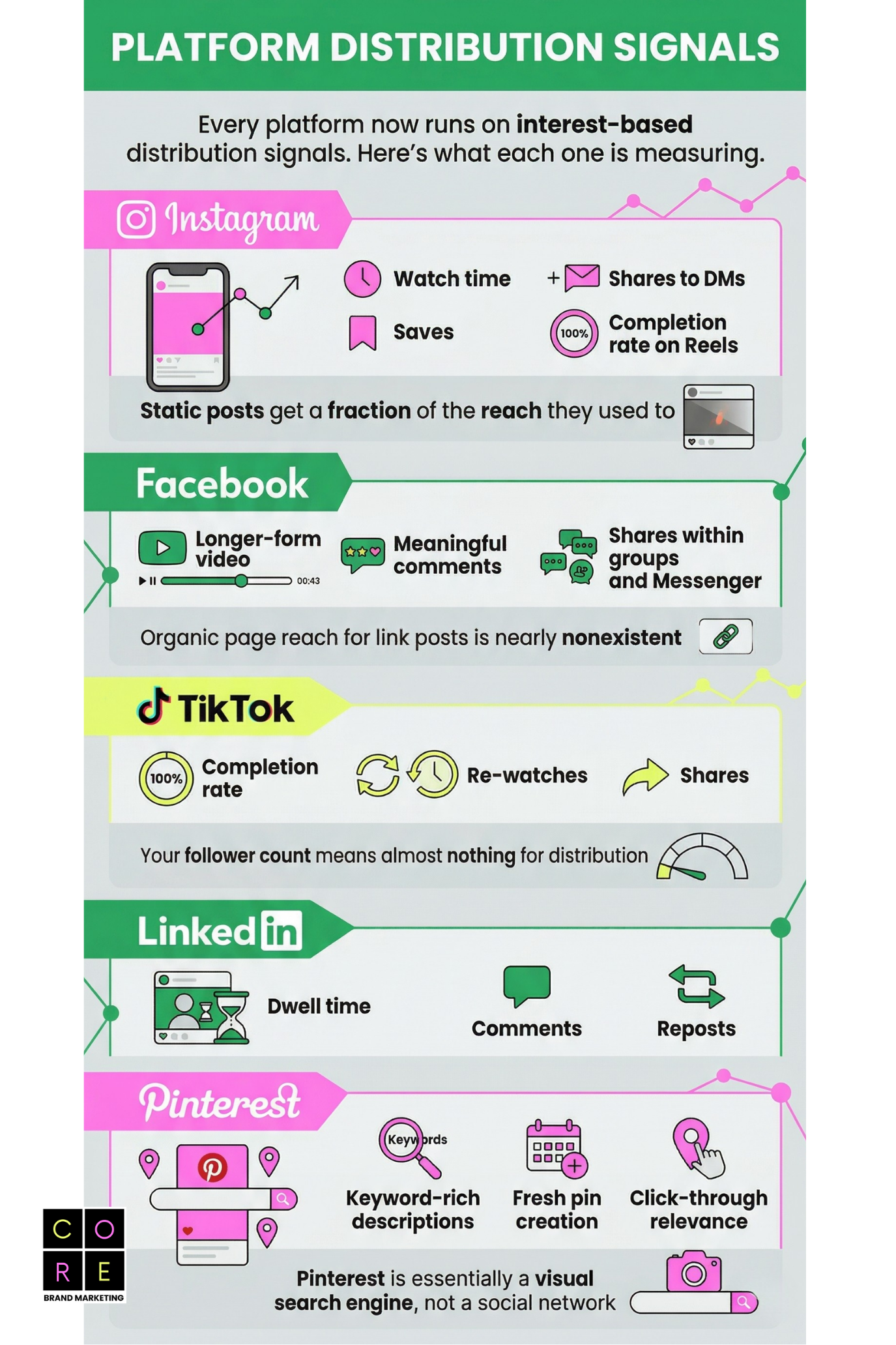 Every platform now runs on interest-based distribution signals