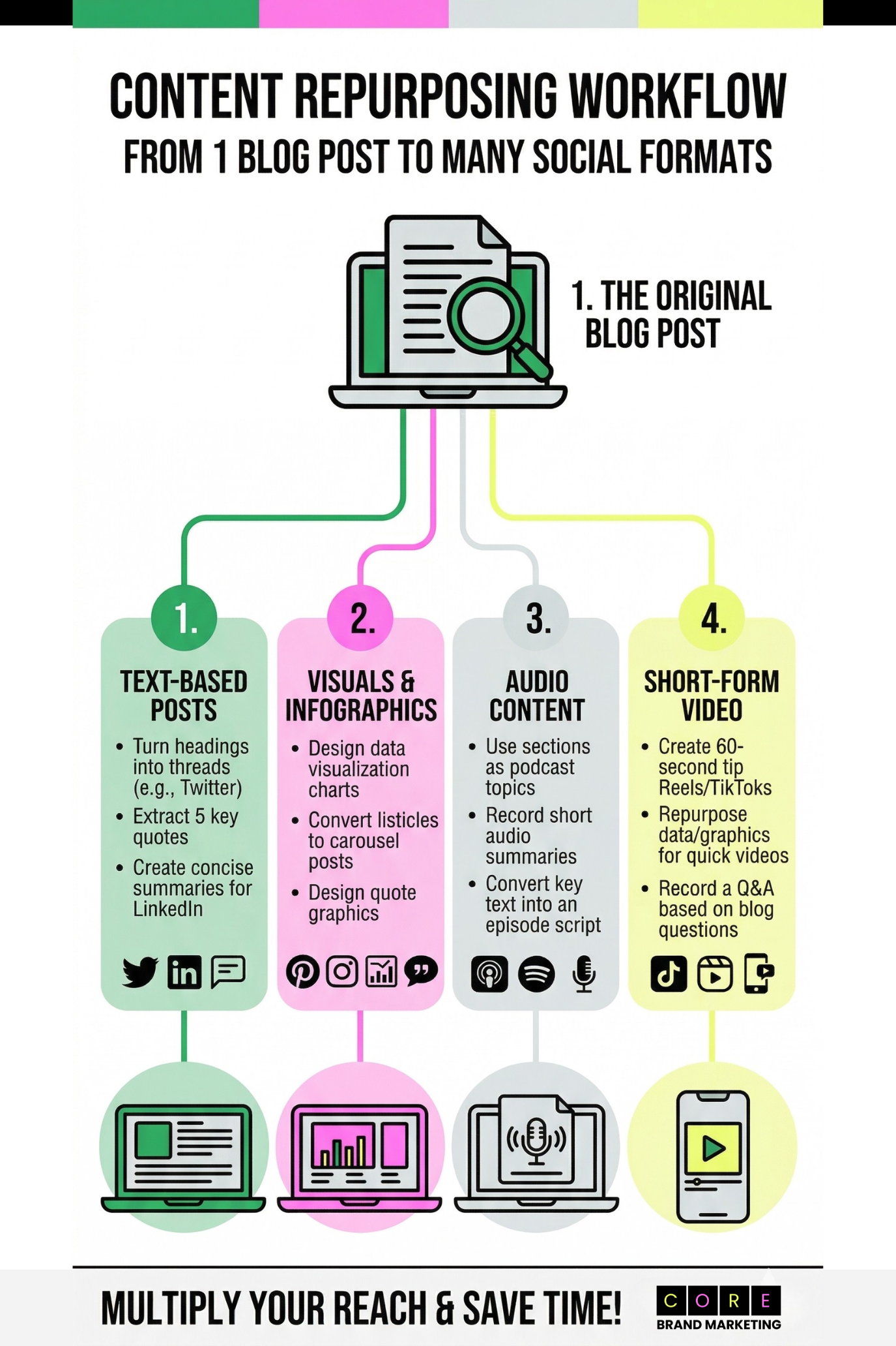 Repurpose One Idea Across Multiple Formats
